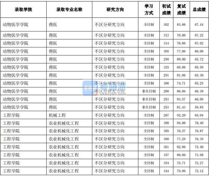 東北農(nóng)業(yè)大學(xué)農(nóng)業(yè)機(jī)械化工程2020年研究生錄取分?jǐn)?shù)線