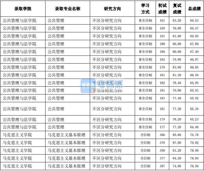 東北農(nóng)業(yè)大學(xué)馬克思主義基本原2020年研究生錄取分數(shù)線