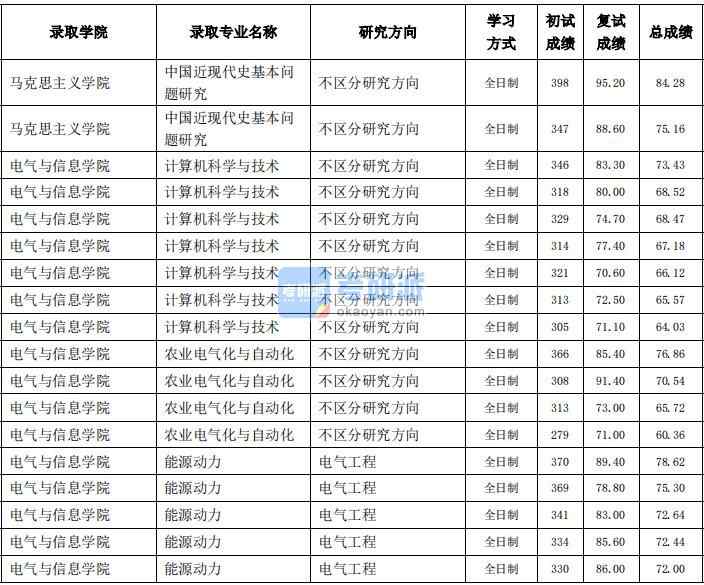 東北農(nóng)業(yè)大學(xué)中國(guó)近現(xiàn)代史基本問(wèn)題研究2020年研究生錄取分?jǐn)?shù)線(xiàn)