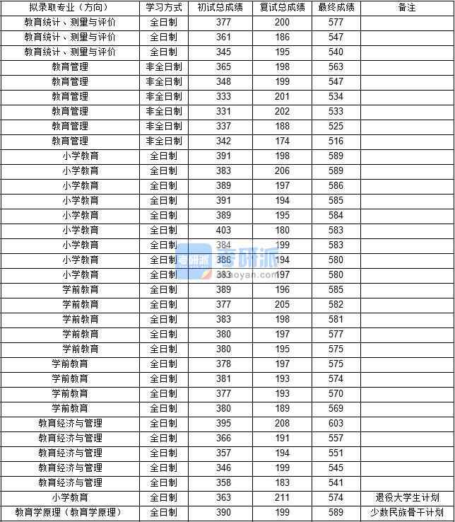 東北師范大學(xué)教育統(tǒng)計(jì)、測(cè)量與評(píng)價(jià)2020年研究生錄取分?jǐn)?shù)線(xiàn)