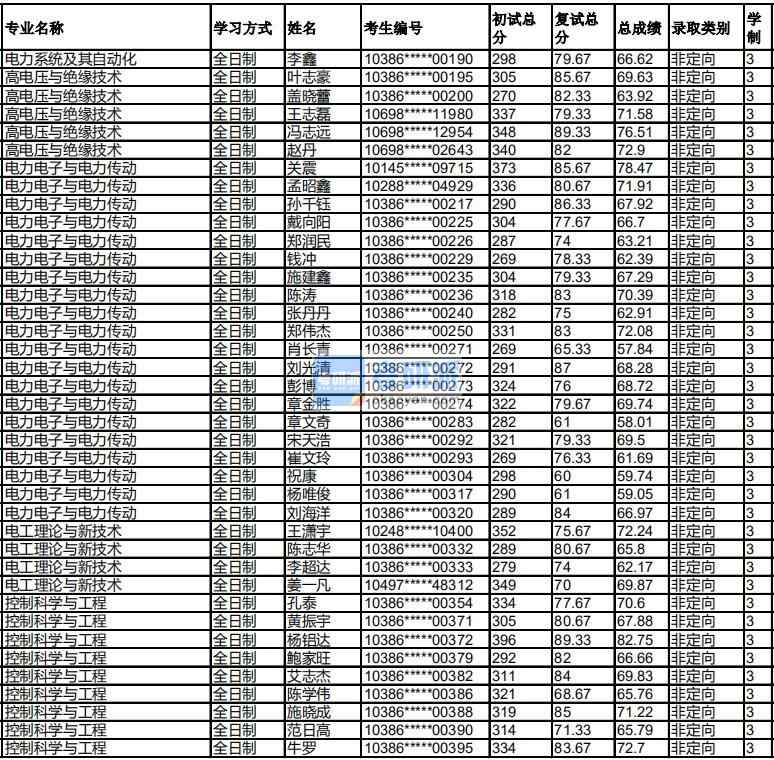 福州大學(xué)電工理論與新技術(shù)2020年研究生錄取分?jǐn)?shù)線