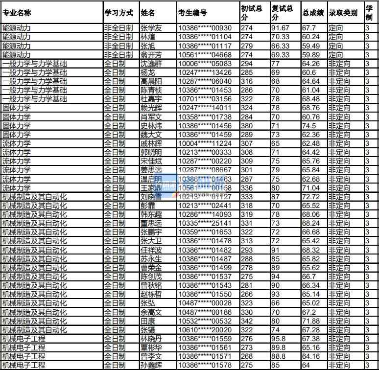 福州大學(xué)流體力學(xué)2020年研究生錄取分?jǐn)?shù)線