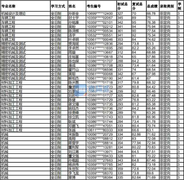 福州大學(xué)機(jī)械設(shè)計(jì)及理論2020年研究生錄取分?jǐn)?shù)線