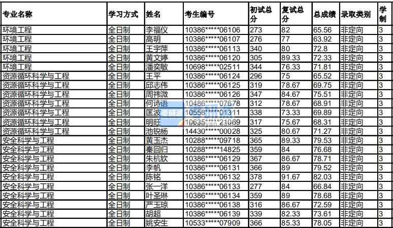 福州大學(xué)安全科學(xué)與工程2020年研究生錄取分數(shù)線