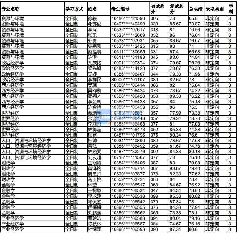 福州大學產業(yè)經濟學2020年研究生錄取分數(shù)線