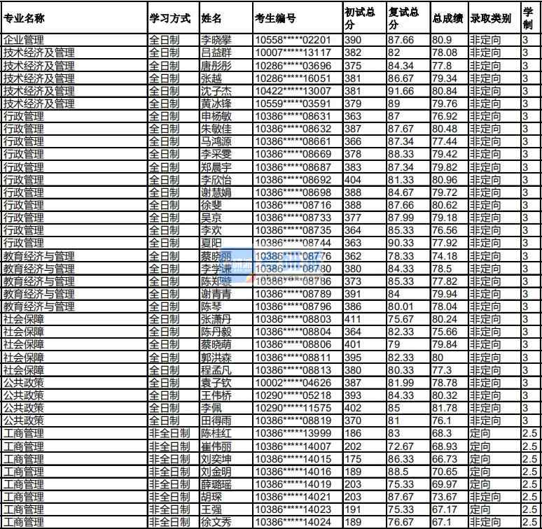 福州大學(xué)教育經(jīng)濟(jì)與管理2020年研究生錄取分?jǐn)?shù)線