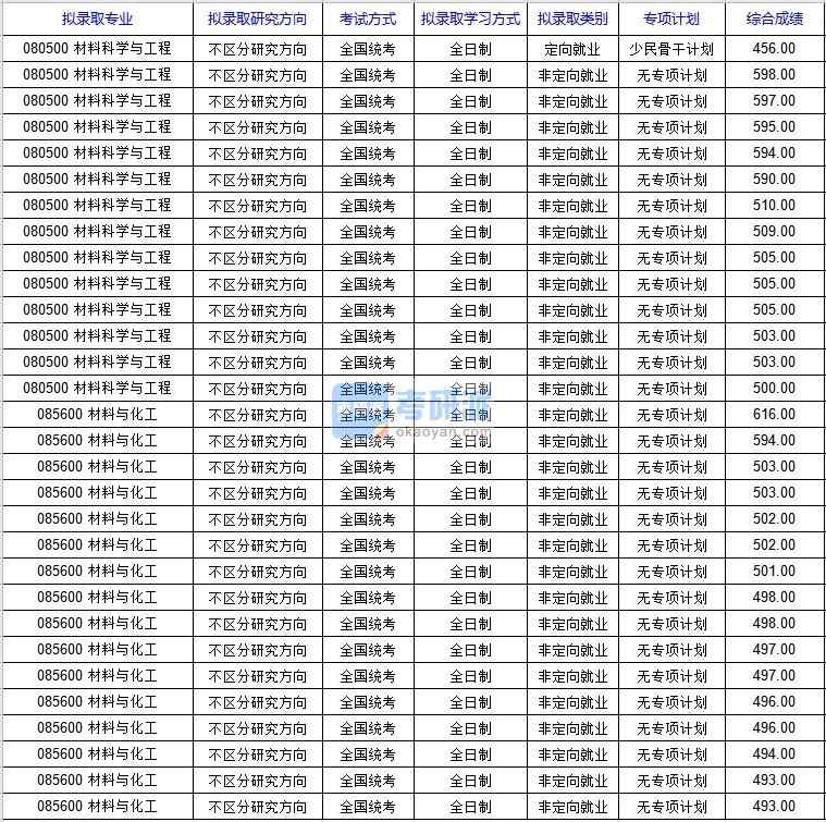 北京科技大學材料科學與工程（新材料技術(shù)研究院）2020年研究生錄取分數(shù)線