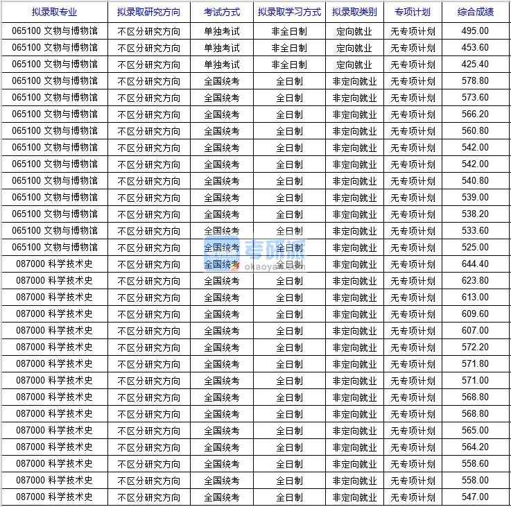 北京科技大學(xué)科學(xué)技術(shù)史2020年研究生錄取分?jǐn)?shù)線(xiàn)