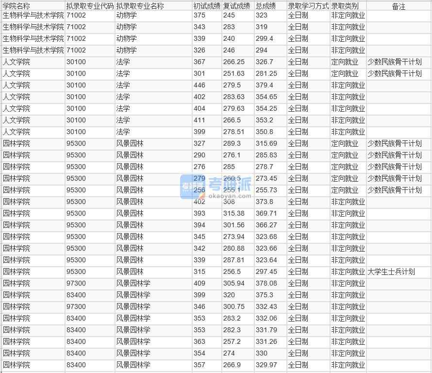 北京林業(yè)大學(xué)動(dòng)物學(xué)2020年研究生錄取分?jǐn)?shù)線