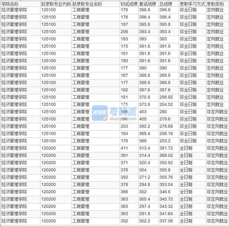 北京林業(yè)大學工商管理2020年研究生錄取分數(shù)線