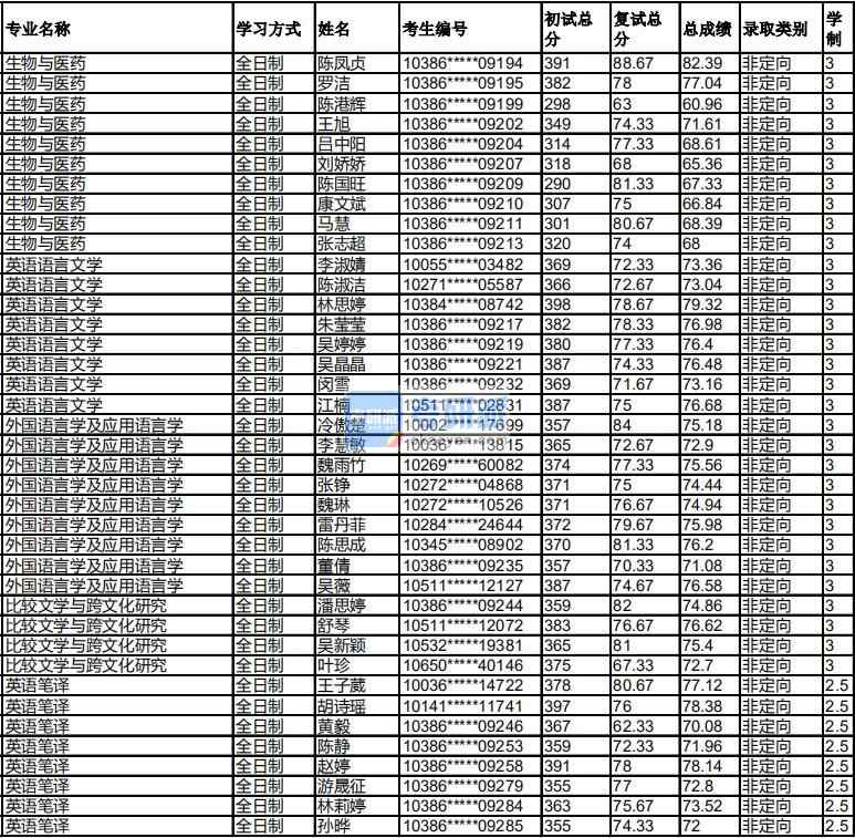 福州大學英語語言文學2020年研究生錄取分數線