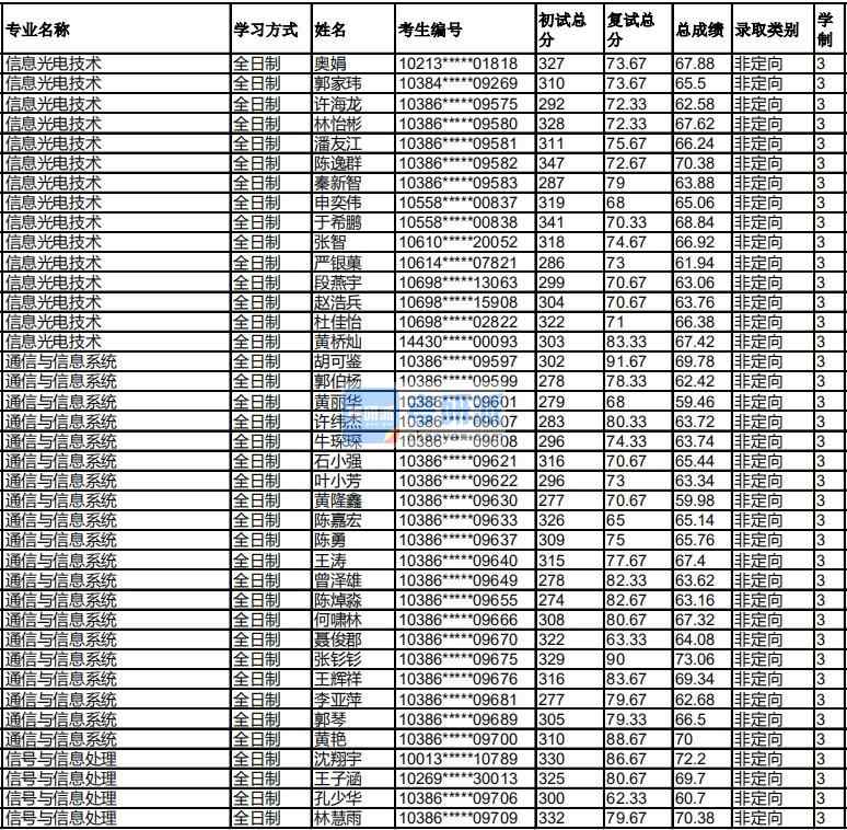 福州大學(xué)信息光電技術(shù)2020年研究生錄取分?jǐn)?shù)線