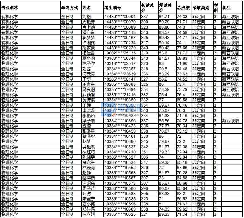 福州大學有機化學2020年研究生錄取分數(shù)線