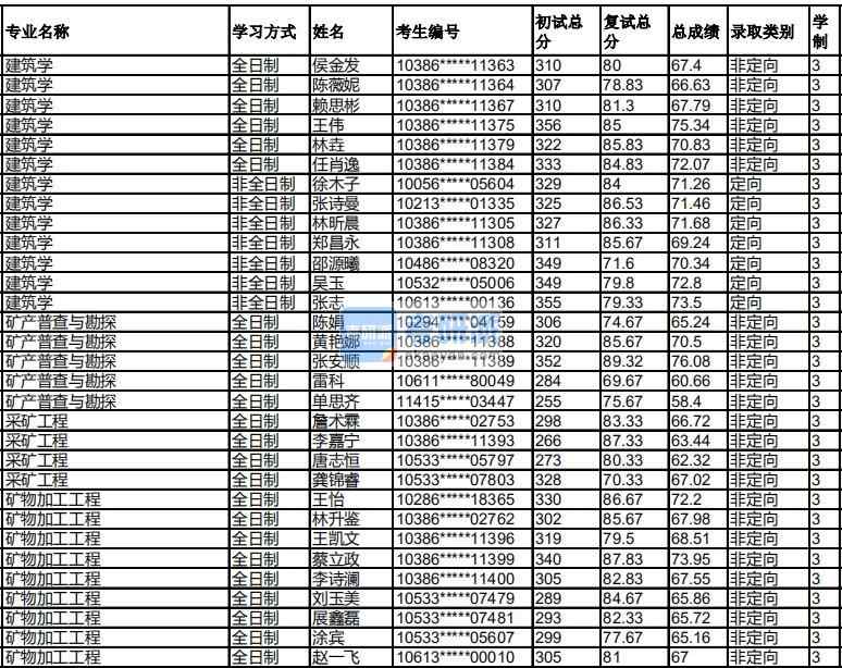 福州大學采礦工程2020年研究生錄取分數(shù)線