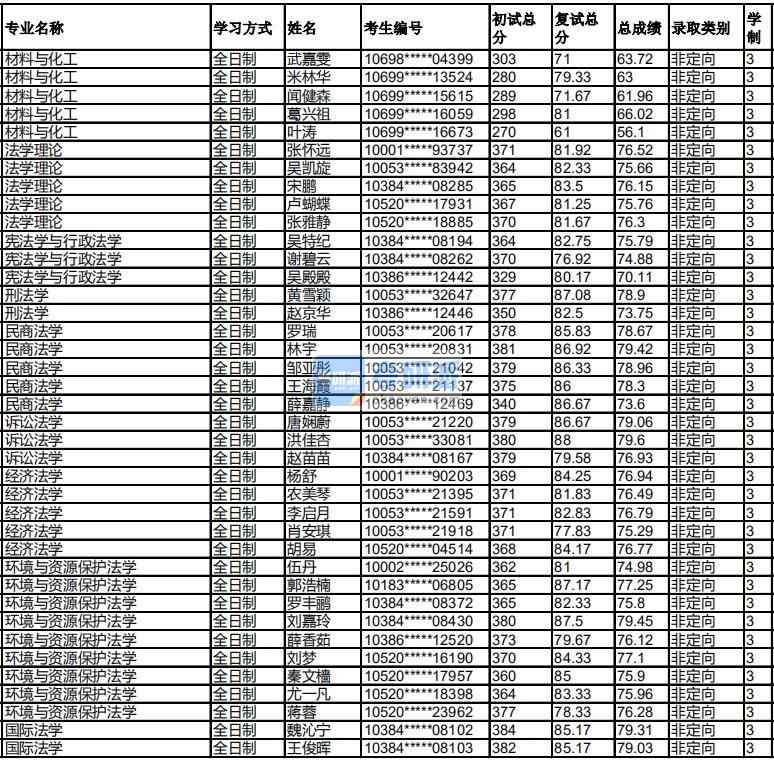 福州大學經(jīng)濟法學2020年研究生錄取分數(shù)線