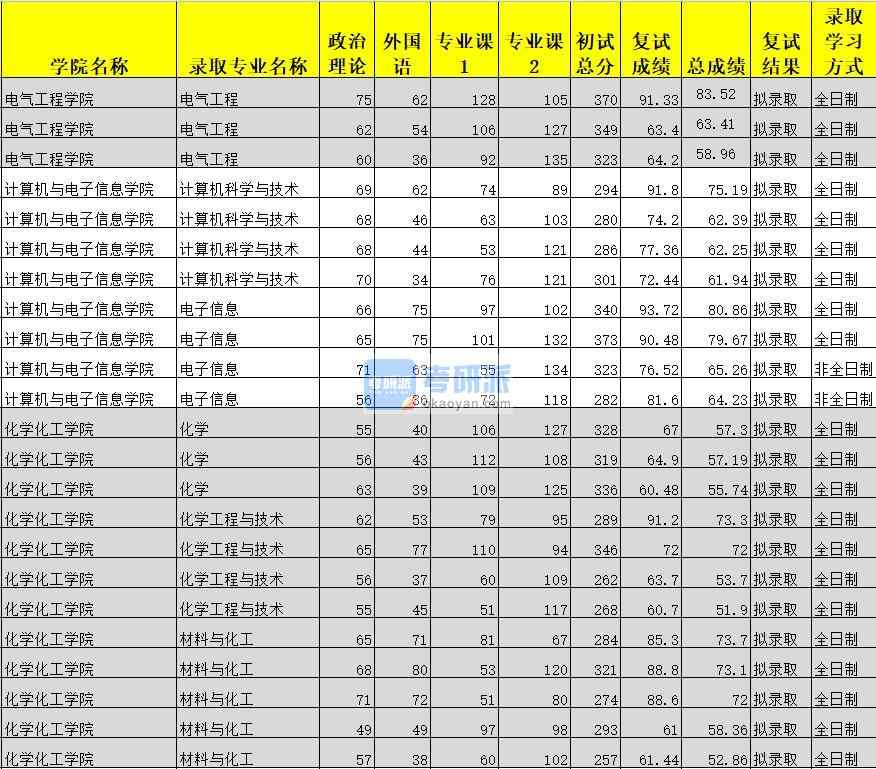 廣西大學(xué)計算機科學(xué)與技術(shù)2020年研究生錄取分?jǐn)?shù)線