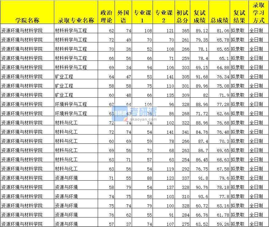 廣西大學(xué)環(huán)境科學(xué)與工程2020年研究生錄取分?jǐn)?shù)線(xiàn)