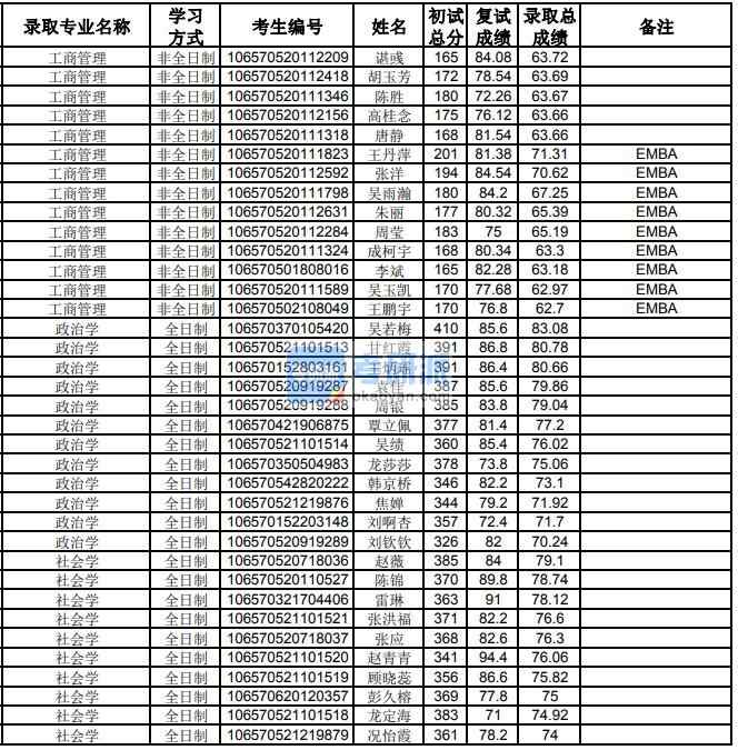 貴州大學(xué)社會學(xué)2020年研究生錄取分數(shù)線