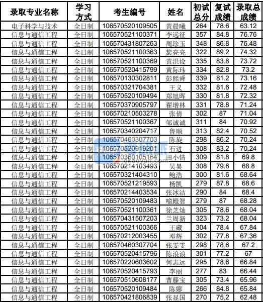 貴州大學電子科學與技術(shù)2020年研究生錄取分數(shù)線