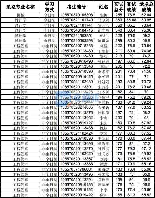 貴州大學(xué)設(shè)計學(xué)2020年研究生錄取分數(shù)線