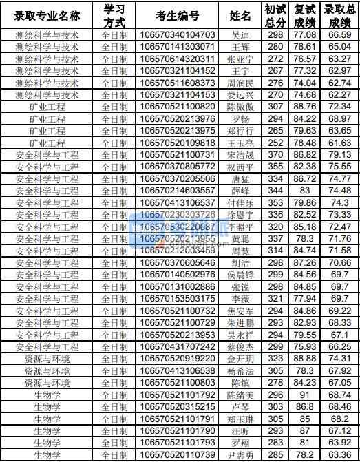 貴州大學礦業(yè)工程2020年研究生錄取分數(shù)線