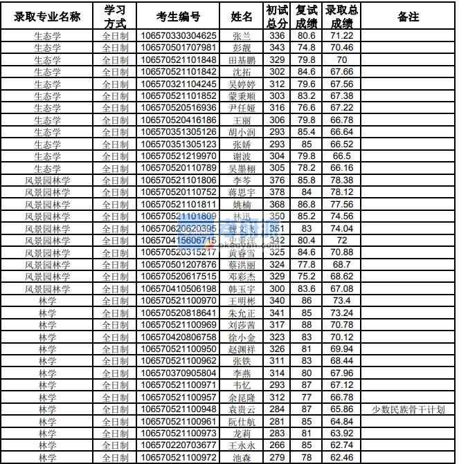 貴州大學(xué)生態(tài)學(xué)2020年研究生錄取分?jǐn)?shù)線