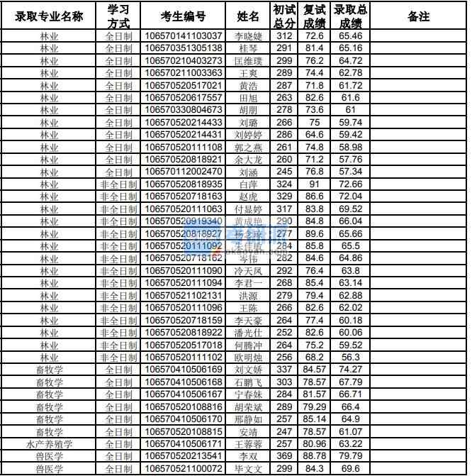 貴州大學(xué)水產(chǎn)養(yǎng)殖學(xué)2020年研究生錄取分?jǐn)?shù)線