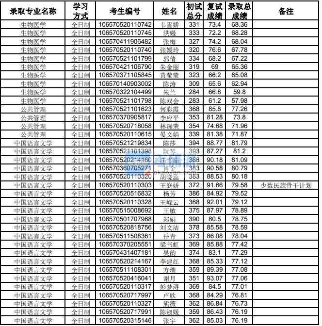 貴州大學中國語言文學2020年研究生錄取分數(shù)線