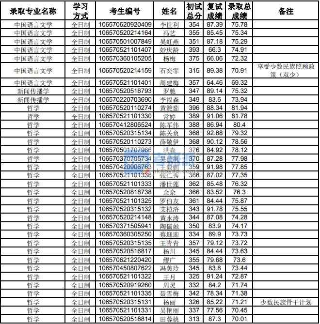 貴州大學(xué)哲學(xué)2020年研究生錄取分?jǐn)?shù)線(xiàn)