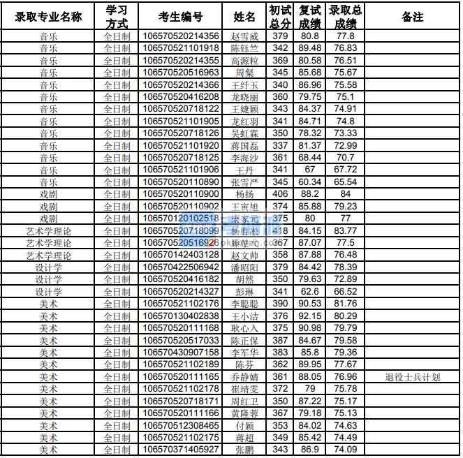 貴州大學(xué)設(shè)計學(xué)2020年研究生錄取分數(shù)線