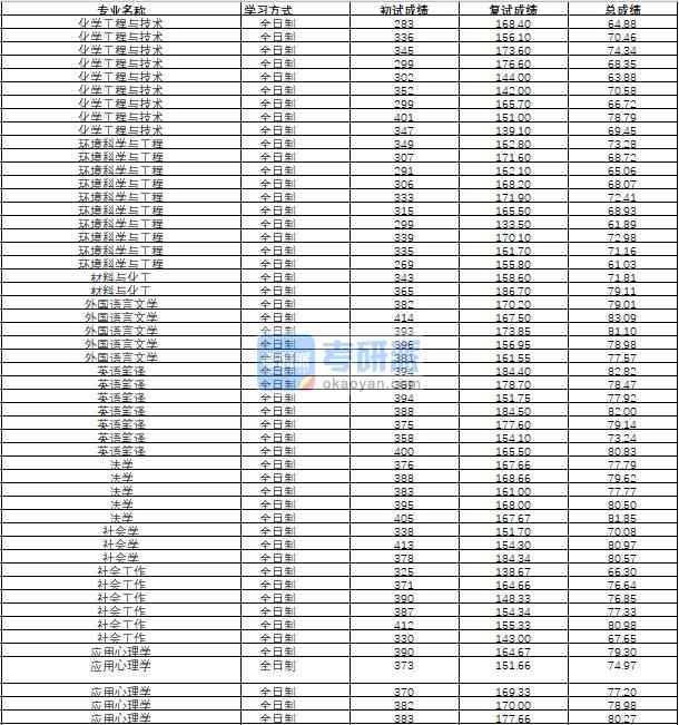 哈爾濱工程大學(xué)化學(xué)工程與技術(shù)2020年研究生錄取分?jǐn)?shù)線