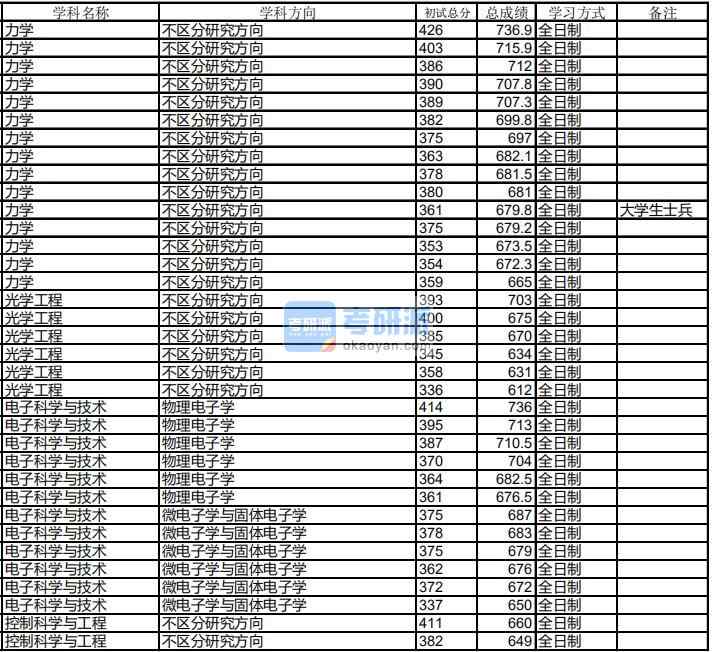 哈爾濱工業(yè)大學(xué)光學(xué)工程2020年研究生錄取分數(shù)線