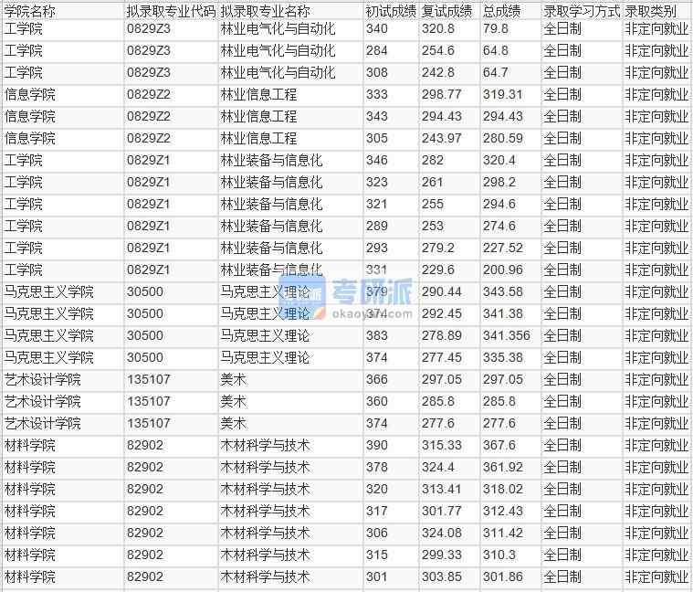 北京林業(yè)大學馬克思主義理論2020年研究生錄取分數線