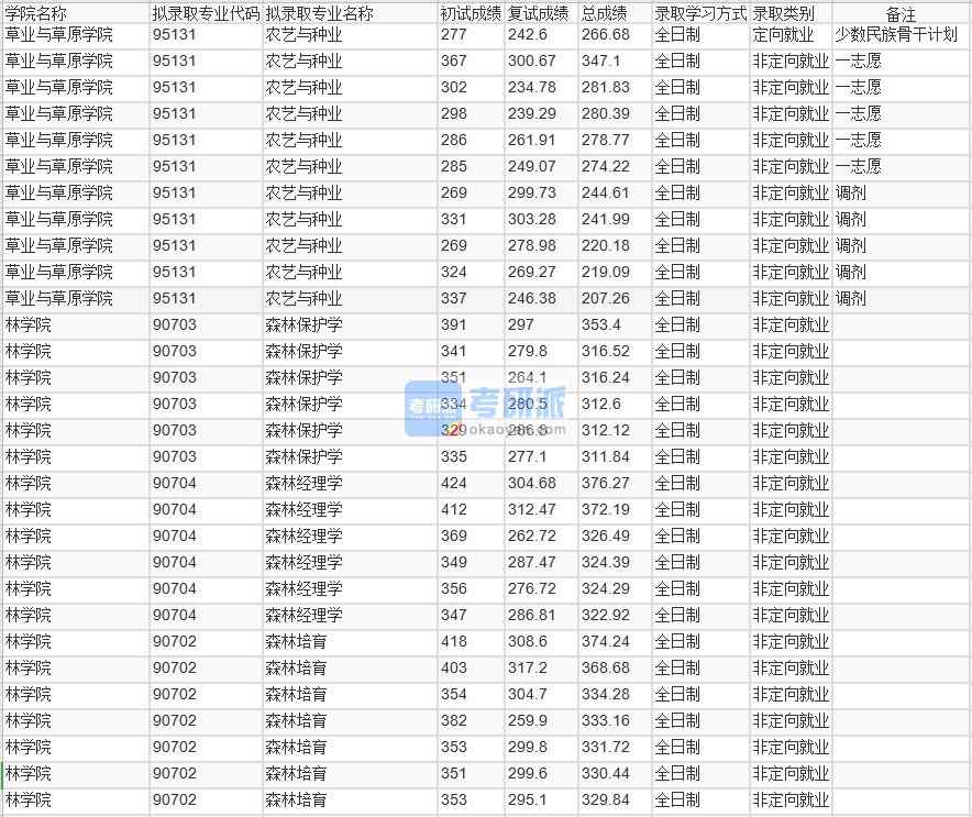 北京林業(yè)大學(xué)森林培育2020年研究生錄取分?jǐn)?shù)線