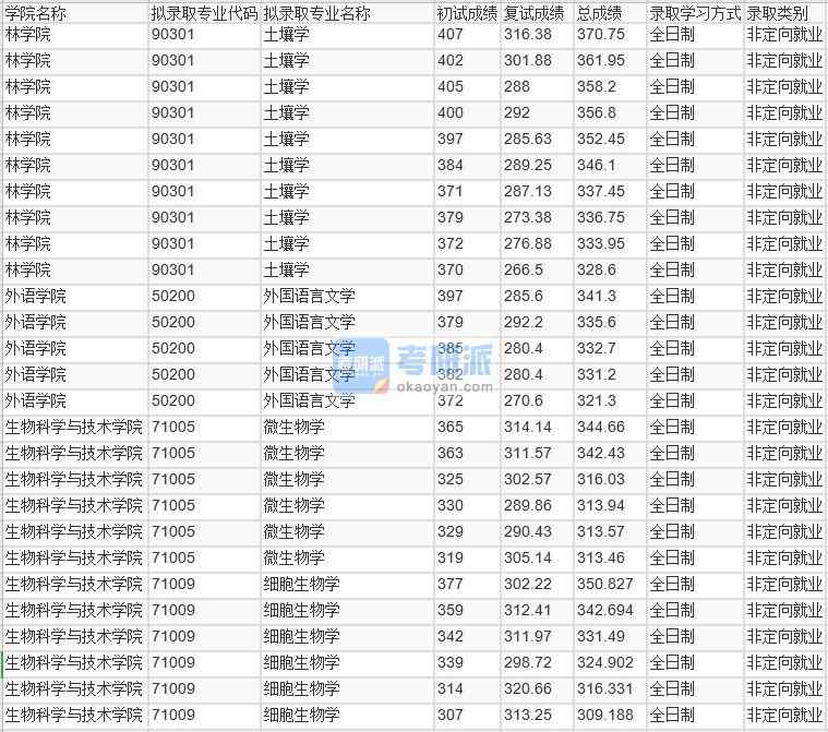 北京林業(yè)大學微生物學2020年研究生錄取分數(shù)線