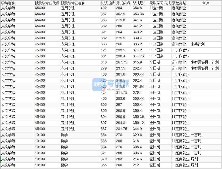 北京林業(yè)大學(xué)哲學(xué)2020年研究生錄取分?jǐn)?shù)線(xiàn)