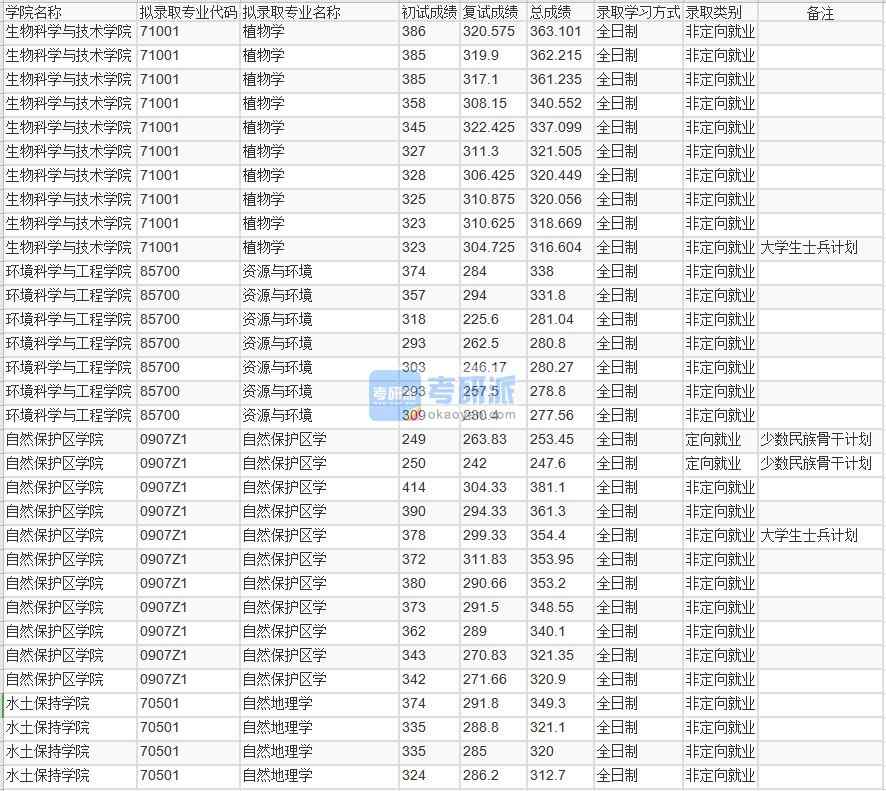 北京林業(yè)大學自然保護區(qū)學2020年研究生錄取分數線