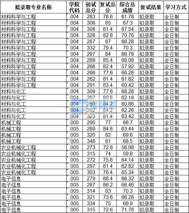 海南大學(xué)農(nóng)業(yè)機械化工程2020年研究生錄取分數(shù)線