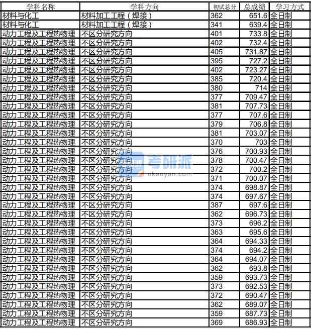 哈爾濱工業(yè)大學動力工程及工程熱物理2020年研究生錄取分數線