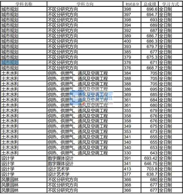 哈爾濱工業(yè)大學(xué)設(shè)計(jì)學(xué)2020年研究生錄取分?jǐn)?shù)線(xiàn)