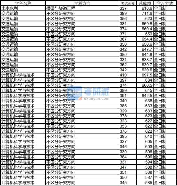 哈爾濱工業(yè)大學(xué)計算機(jī)科學(xué)與技術(shù)2020年研究生錄取分?jǐn)?shù)線