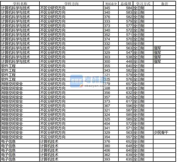 哈爾濱工業(yè)大學(xué)軟件工程2020年研究生錄取分數(shù)線