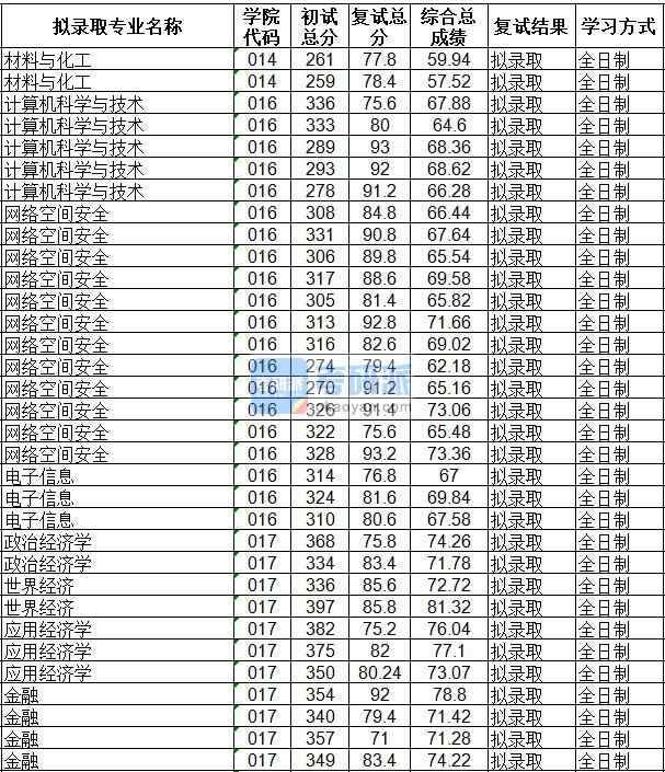 海南大學(xué)計(jì)算機(jī)科學(xué)與技術(shù)2020年研究生錄取分?jǐn)?shù)線