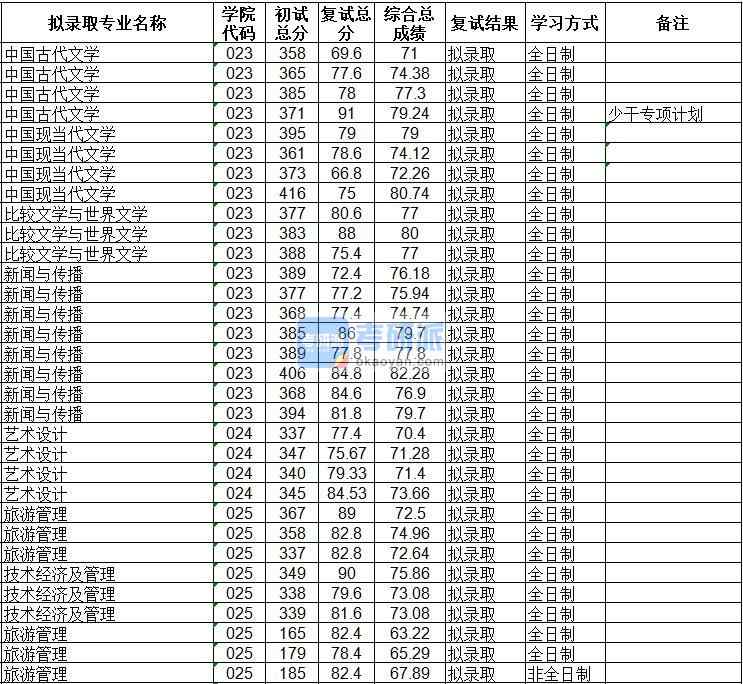 海南大學中國現(xiàn)當代文學2020年研究生錄取分數(shù)線