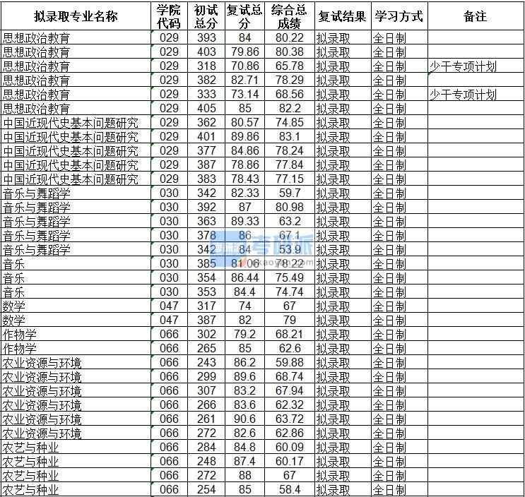 海南大學農(nóng)業(yè)資源與環(huán)境2020年研究生錄取分數(shù)線