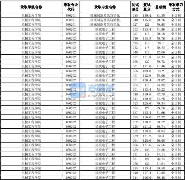 合肥工業(yè)大學機械電子工程2020年研究生錄取分數(shù)線