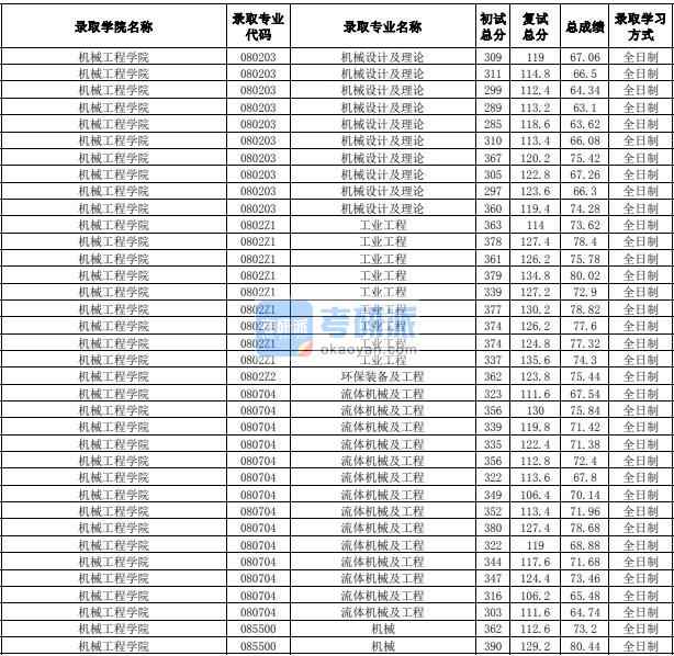 合肥工業(yè)大學(xué)流體機(jī)械及工程2020年研究生錄取分?jǐn)?shù)線