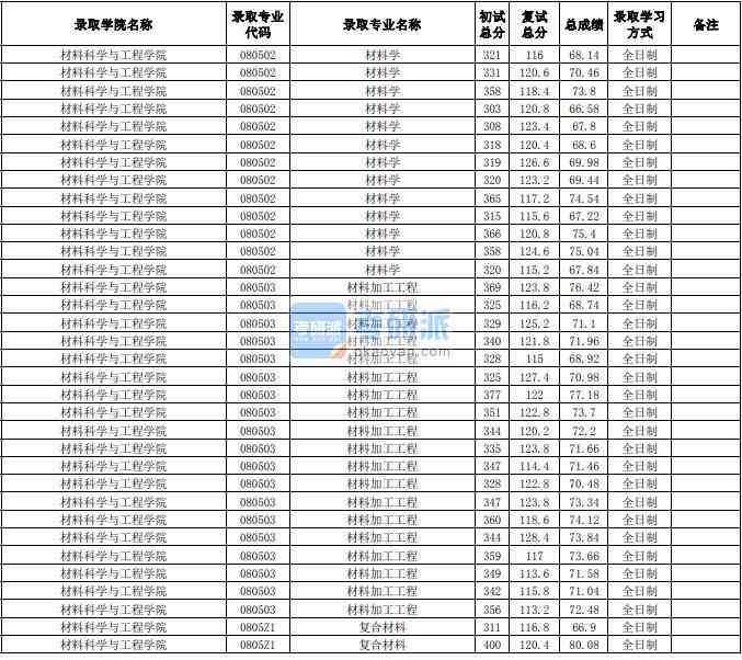 合肥工業(yè)大學材料加工工程2020年研究生錄取分數(shù)線