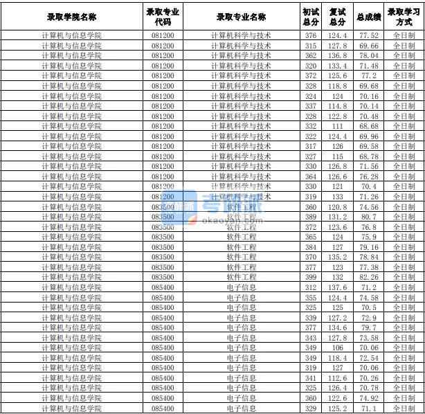 合肥工業(yè)大學電子信息（計算機與信息學院）2020年研究生錄取分數(shù)線