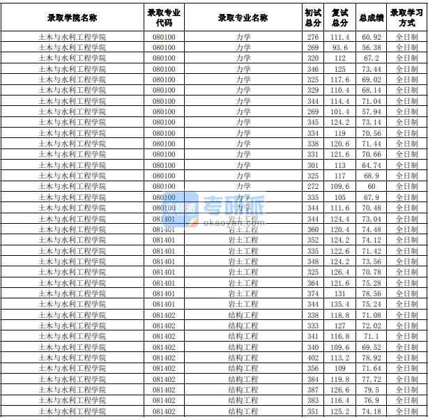 合肥工業(yè)大學巖土工程2020年研究生錄取分數(shù)線